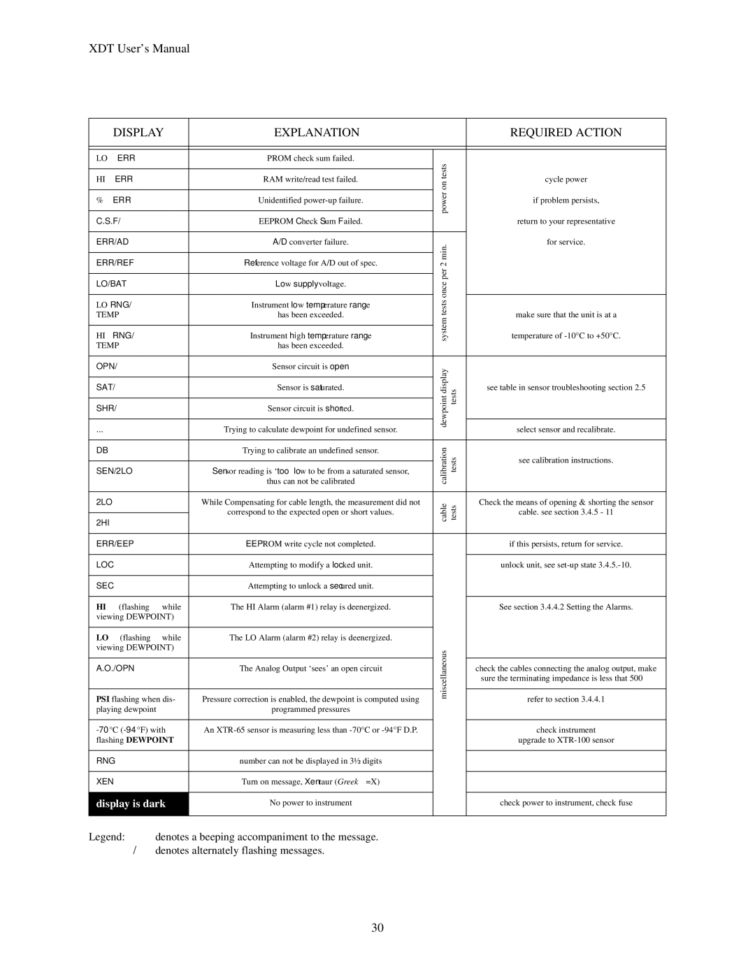 Epson XDT manual Display Explanation Required Action 