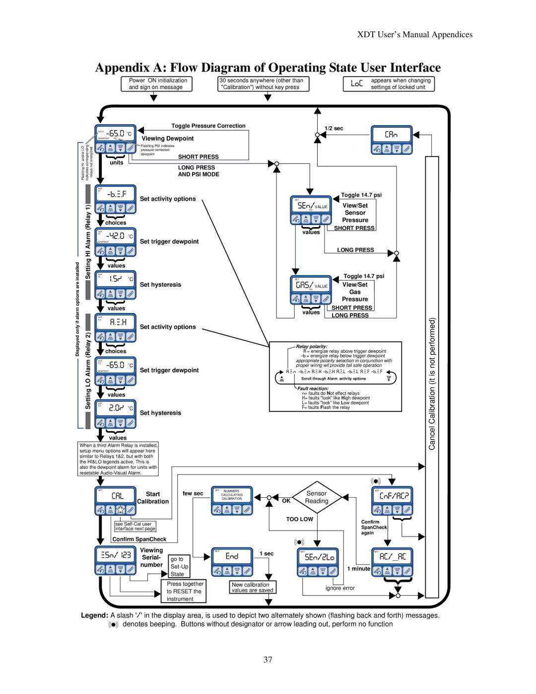 Epson XDT manual Appendix a Flow Diagram of Operating State User Interface, Sign on message Calibration without key press 