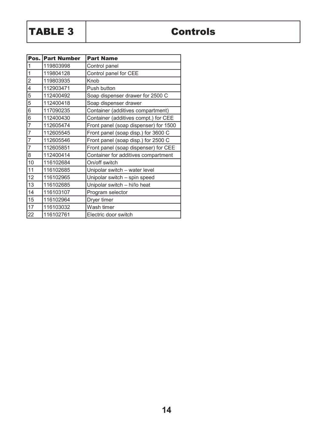 Equator EZ 3600 C/CEE, EZ 2500 C, EZ 1500 service manual Controls 