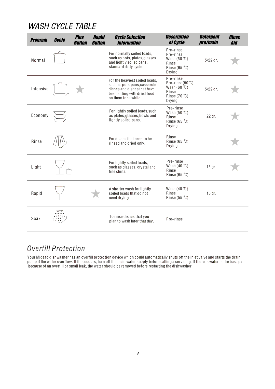 Equator SF 924 manual Intensive Rapid Soak 