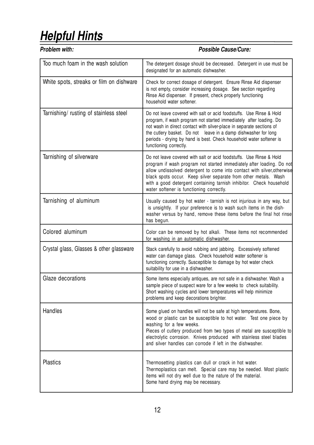 Equator WB 65, WB 72, SB65, BB65 manual Helpful Hints, Problem with Possible Cause/Cure 