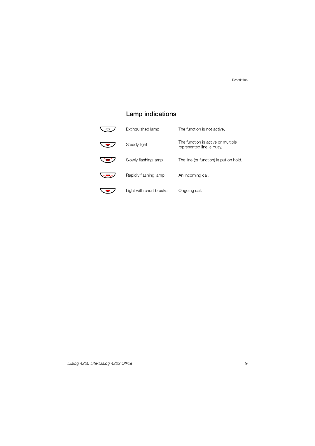 Ericsson 4220 manual Õô Öô Öô Õô, Lamp indications 