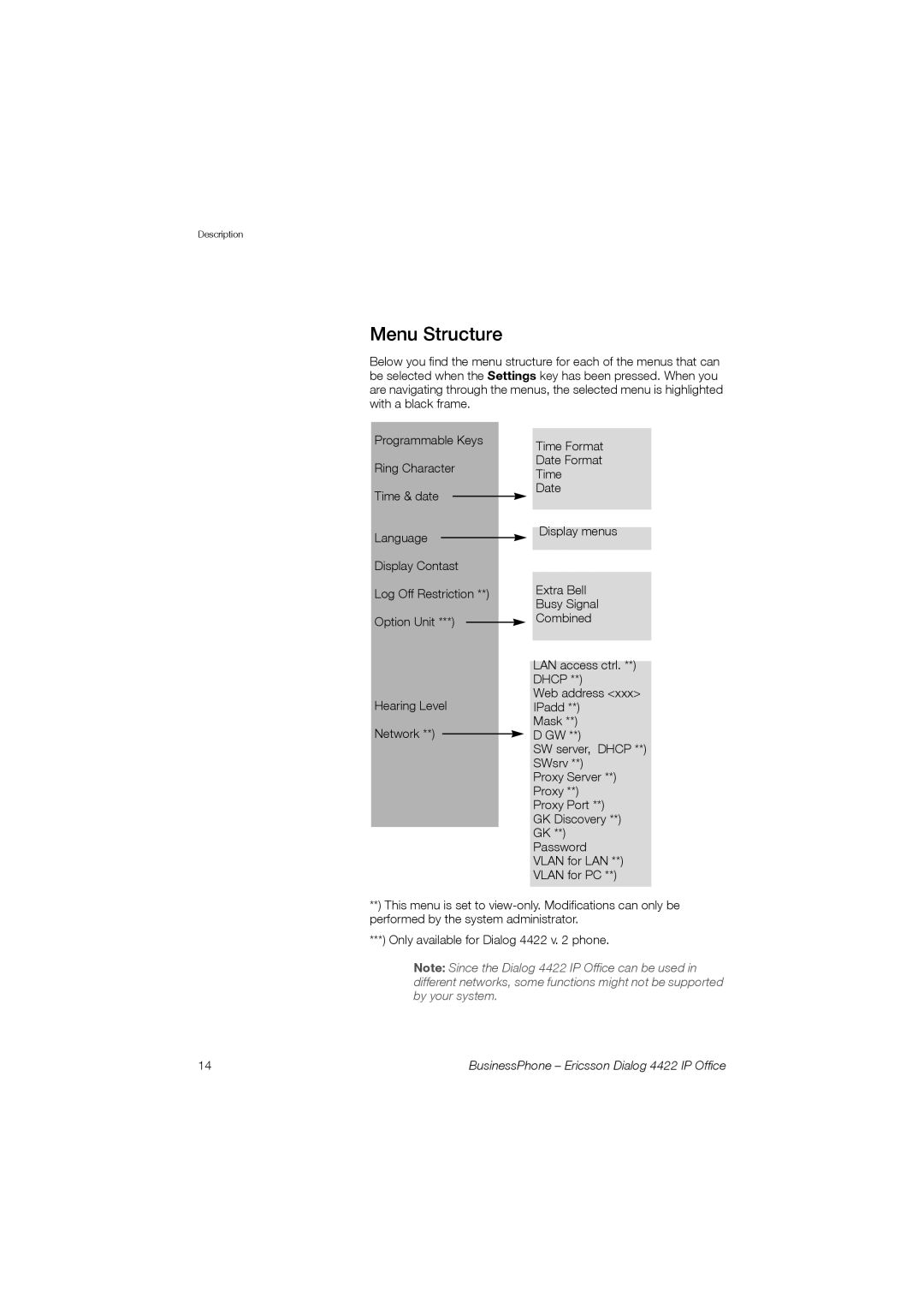 Ericsson 4422 manual Menu Structure 