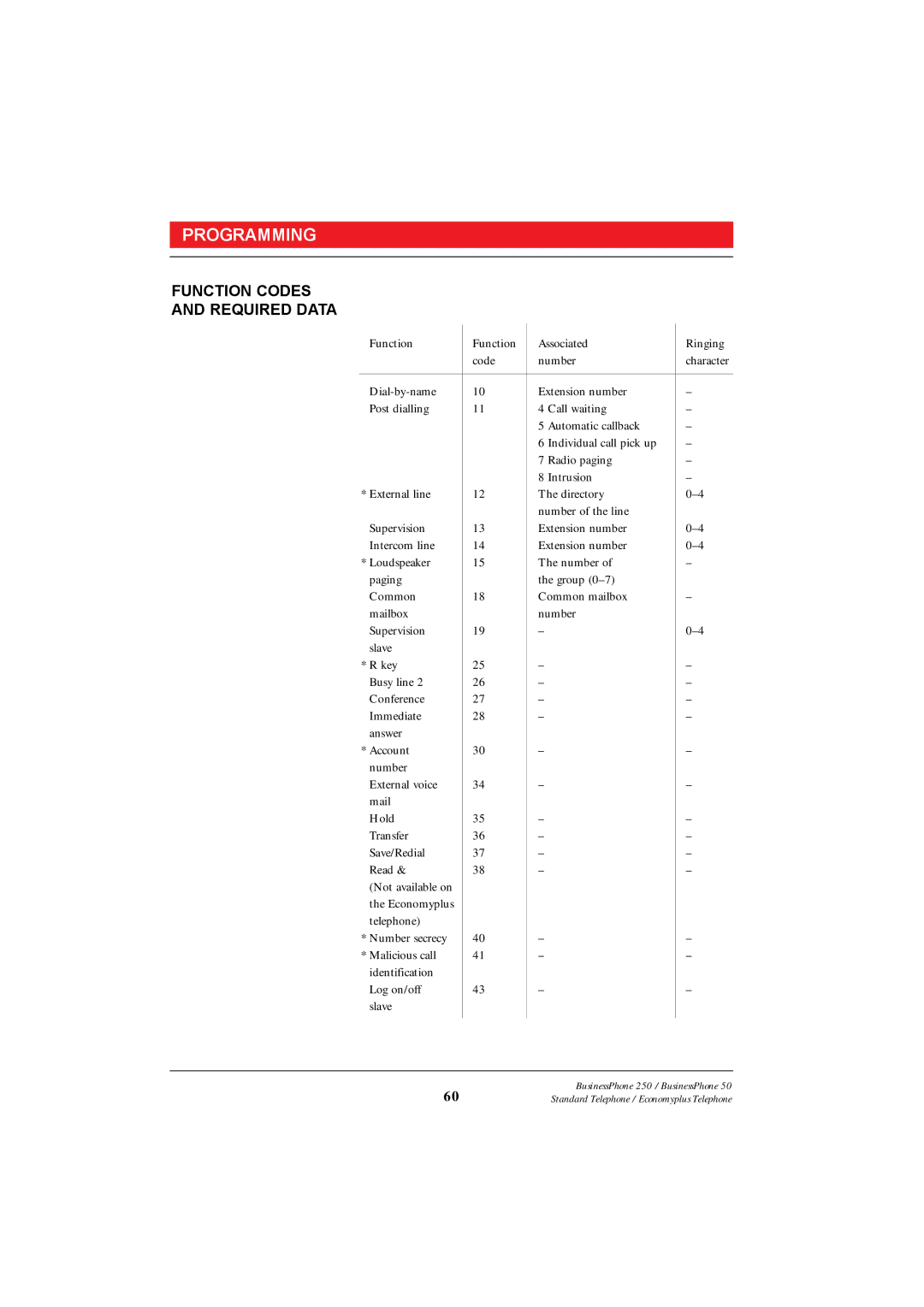 Ericsson 250 manual Function Codes Required Data 