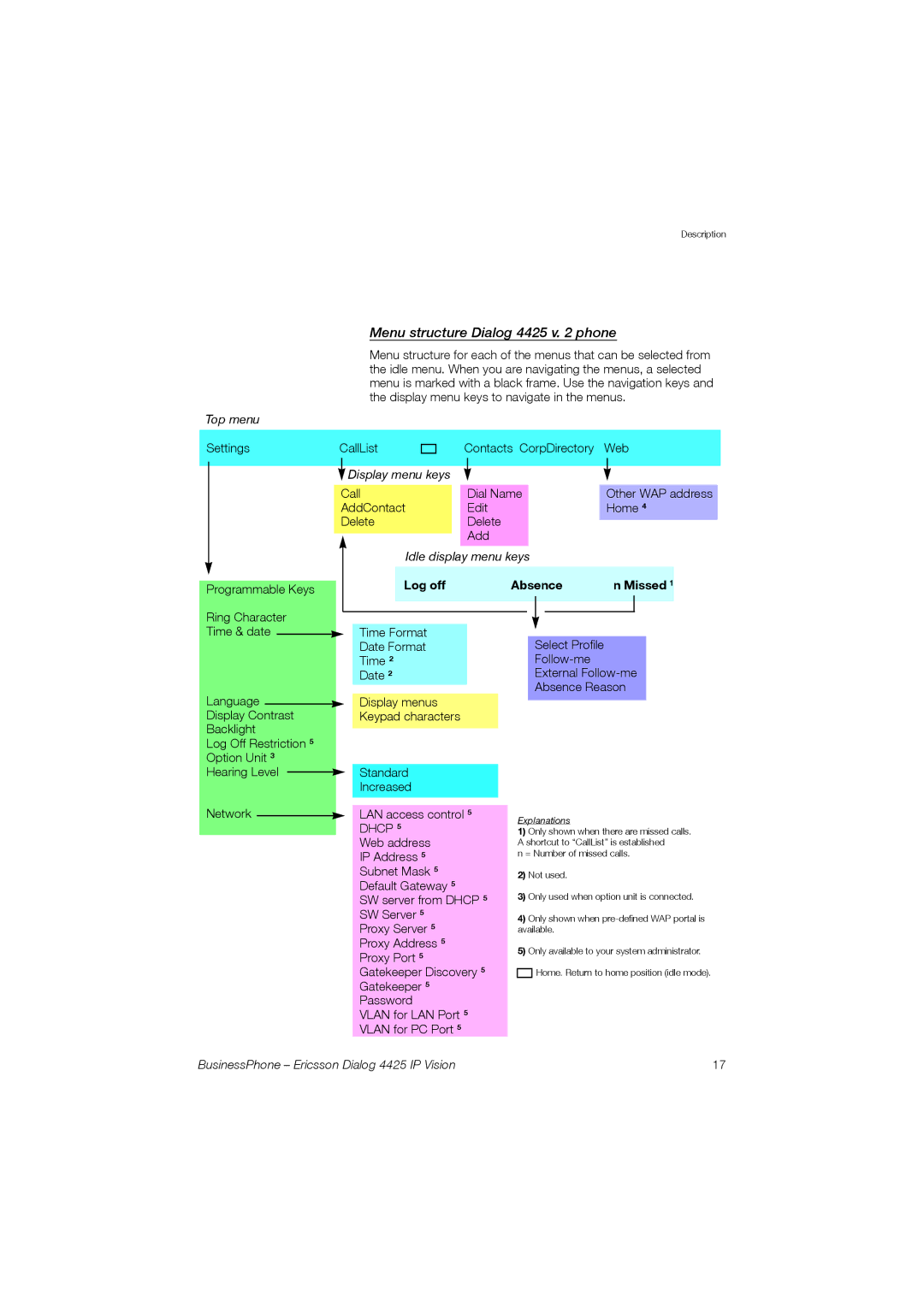 Ericsson Dialog 4425 manual Log off Absence 