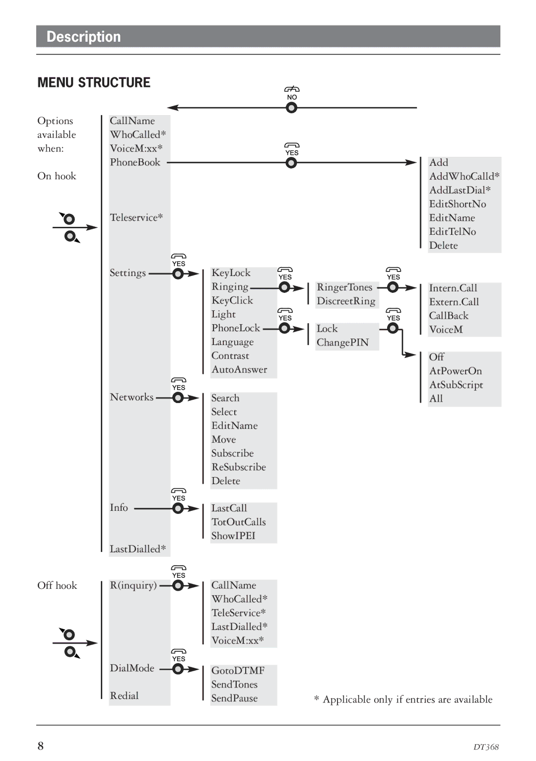 Ericsson DT368 manual Menu Structure 