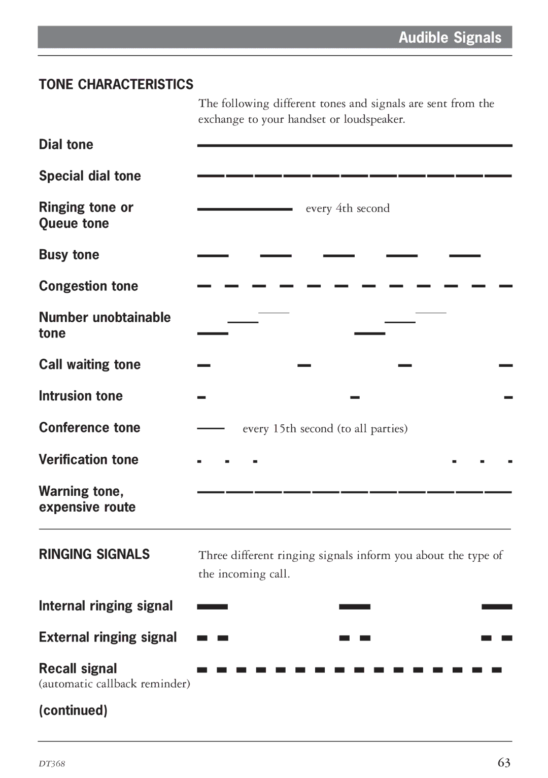 Ericsson DT368 manual Audible Signals, Tone Characteristics, Dial tone Special dial tone Ringing tone or, Ringing Signals 
