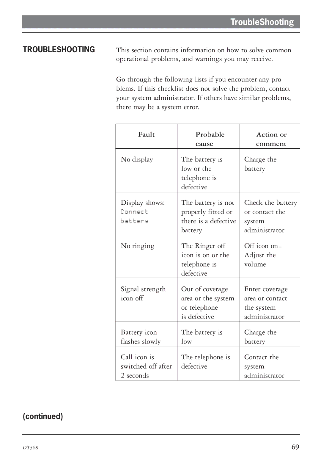 Ericsson DT368 manual TroubleShooting, Fault Probable Action or Cause Comment 