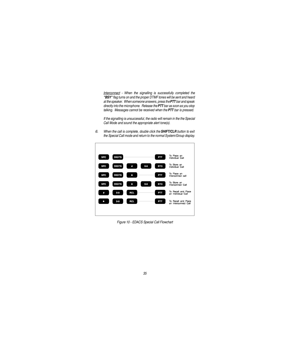 Ericsson LBI-38823C manual Edacs Special Call Flowchart 