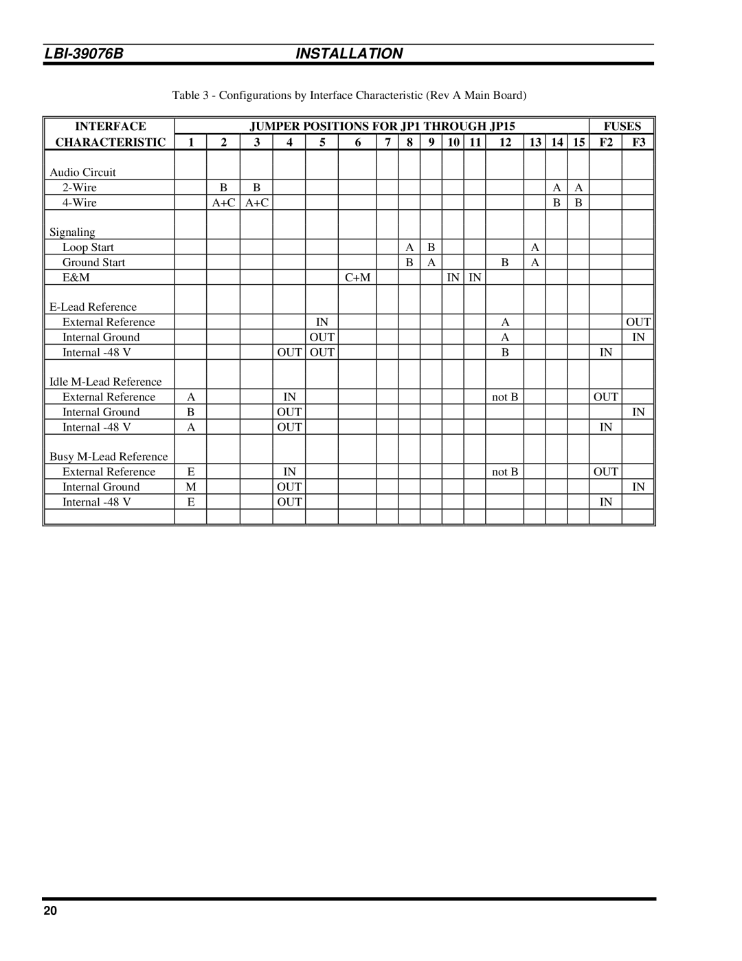 Ericsson LBI-39076B system manual Jumper Positions for JP1 Through JP15 Fuses 