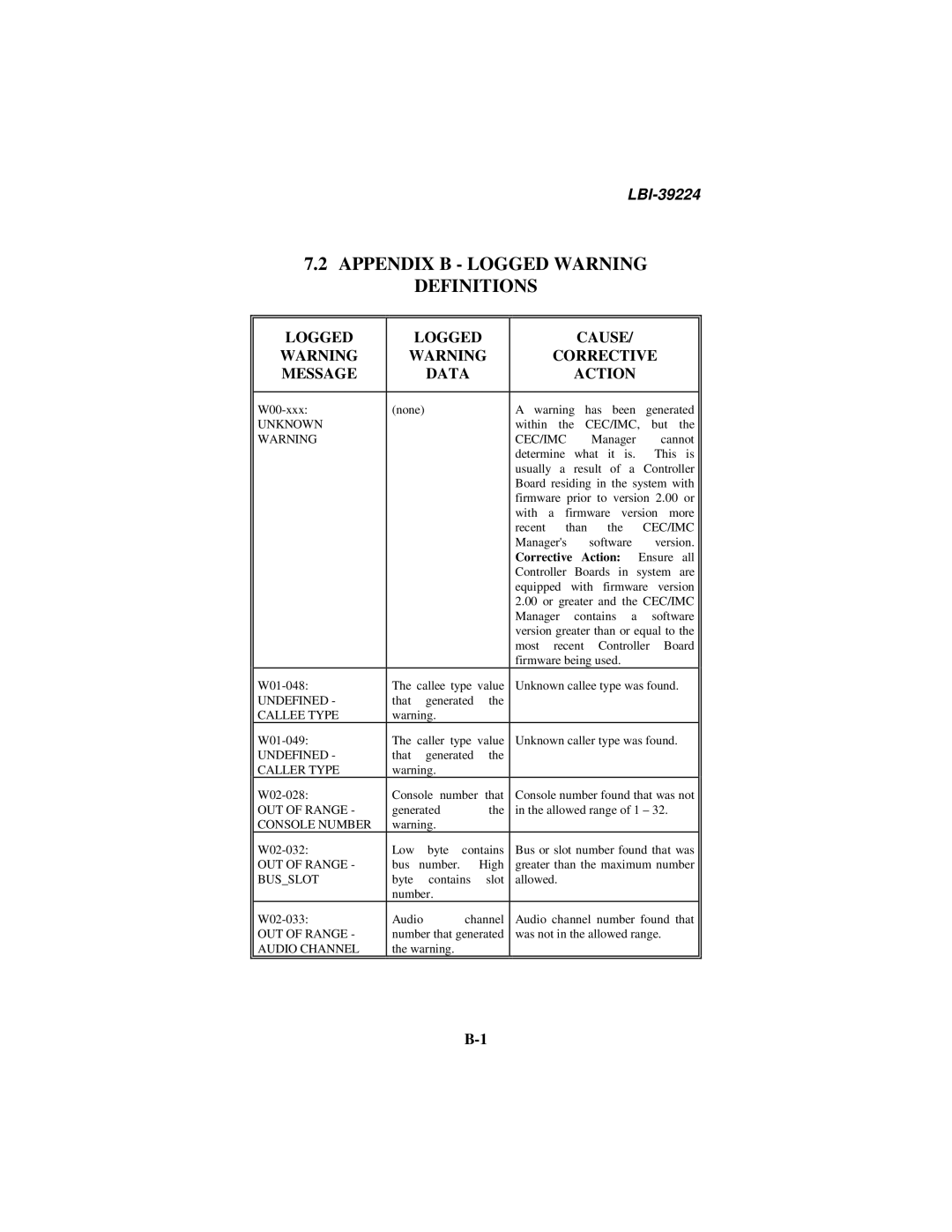 Ericsson LBI-39224 manual Appendix B Logged Warning Definitions, Logged Message Data 