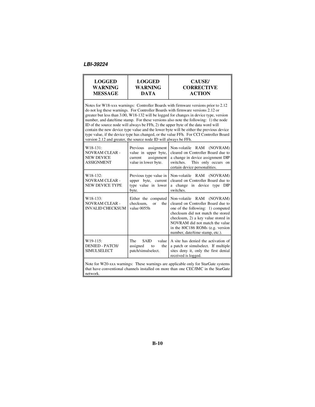 Ericsson LBI-39224 manual Logged Message Data Cause Corrective Action 