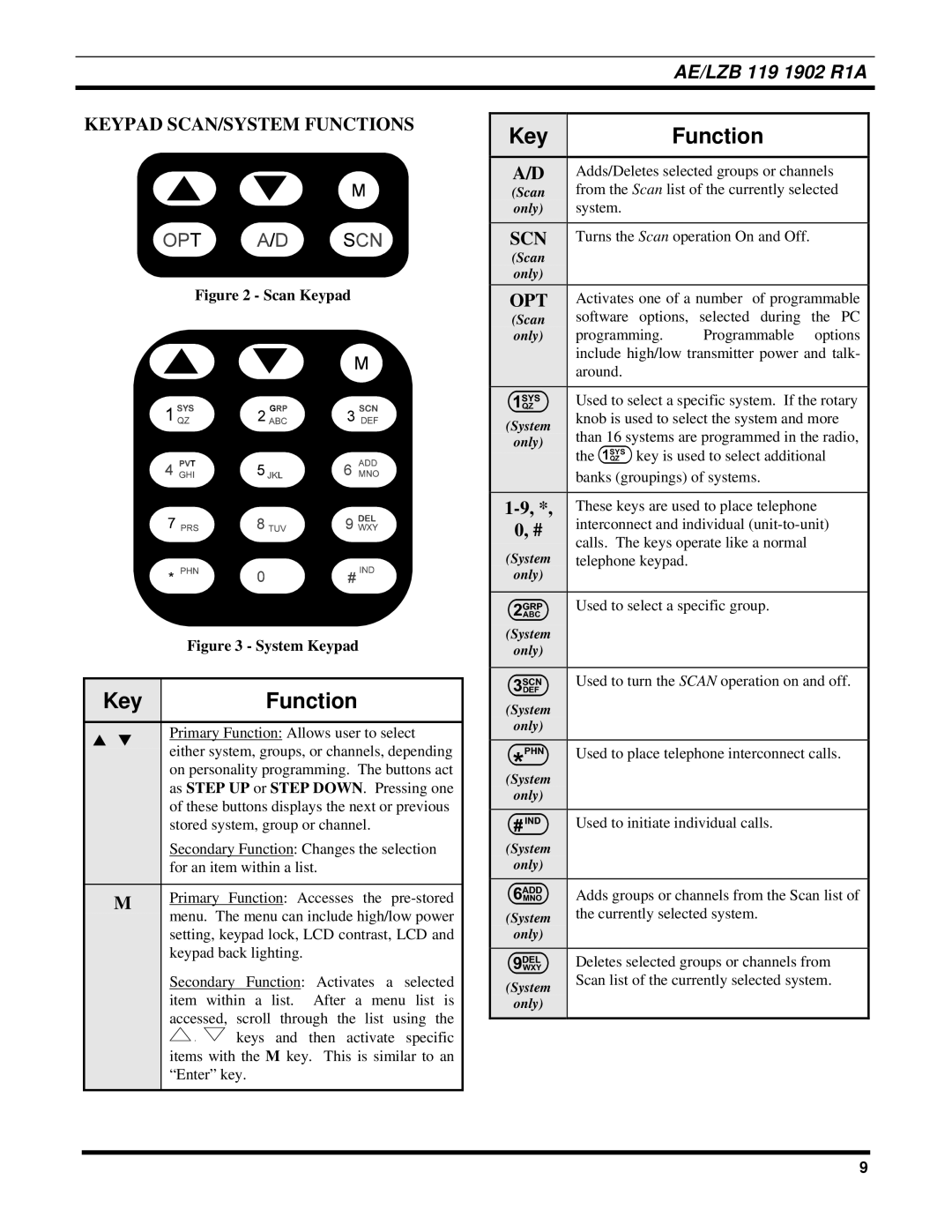 Ericsson LPE-200 manual Keypad SCAN/SYSTEM Functions, Scn, Opt 