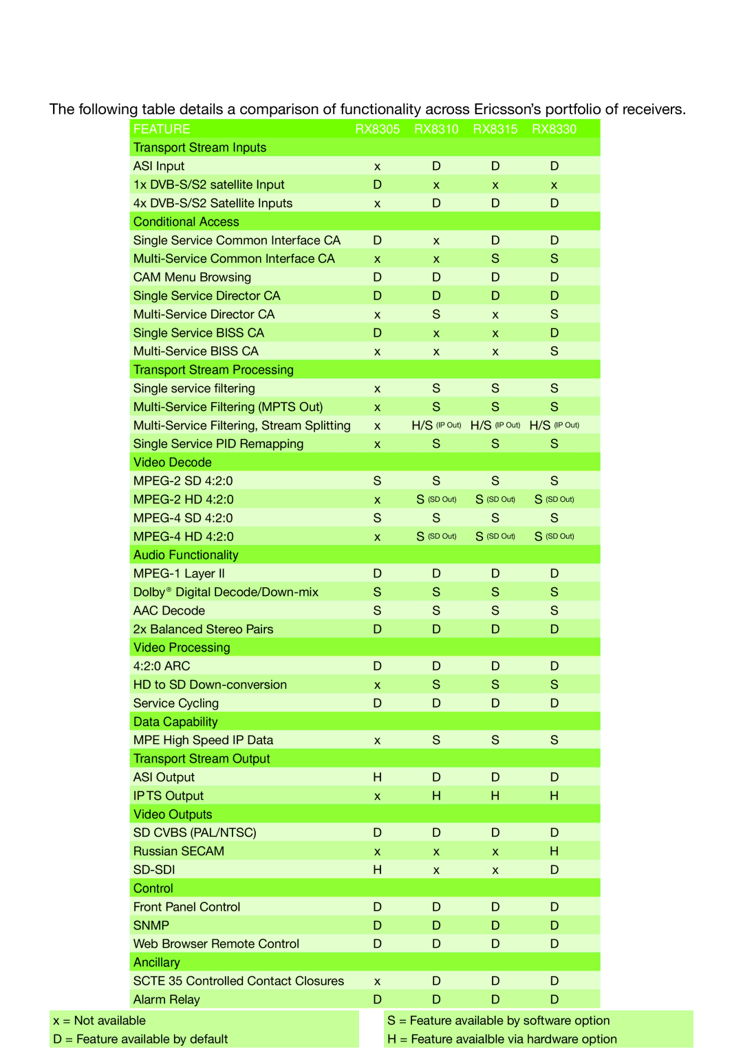 Ericsson manual RX8300 Functionality 