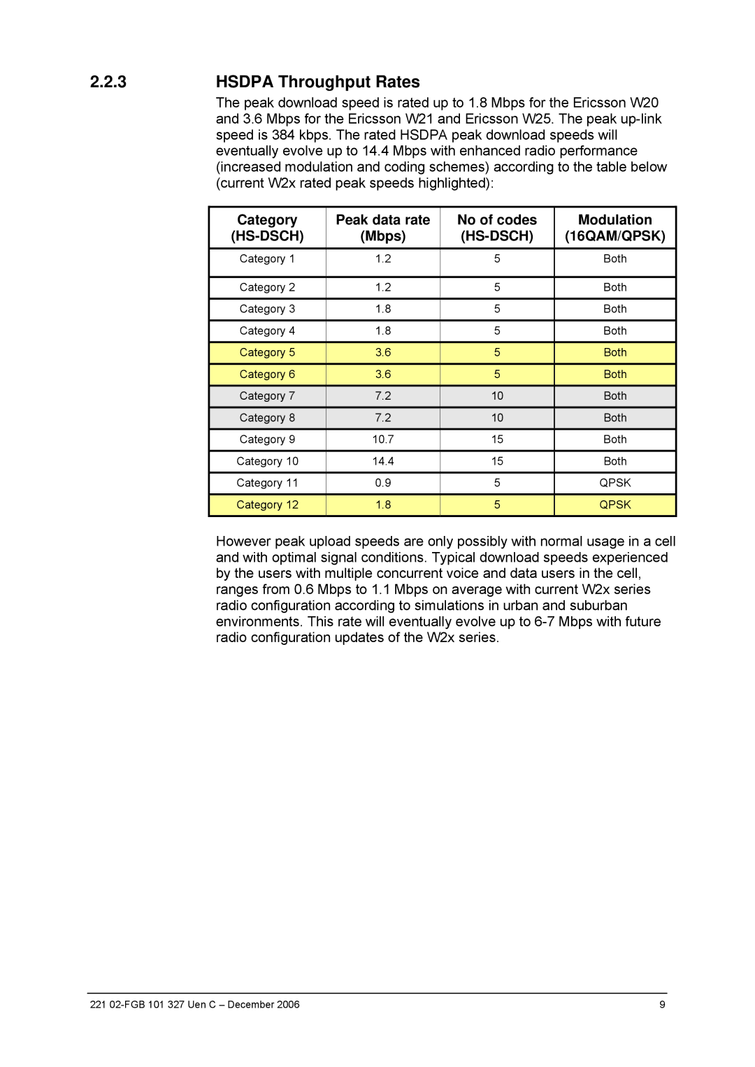 Ericsson W2x Series manual Hsdpa Throughput Rates, Category Peak data rate No of codes Modulation 