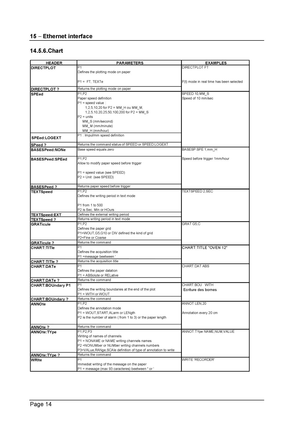 Escort 3008B, 3016B, 3004B user manual Ethernet interface Chart, Header Parameters Examples Directplot 