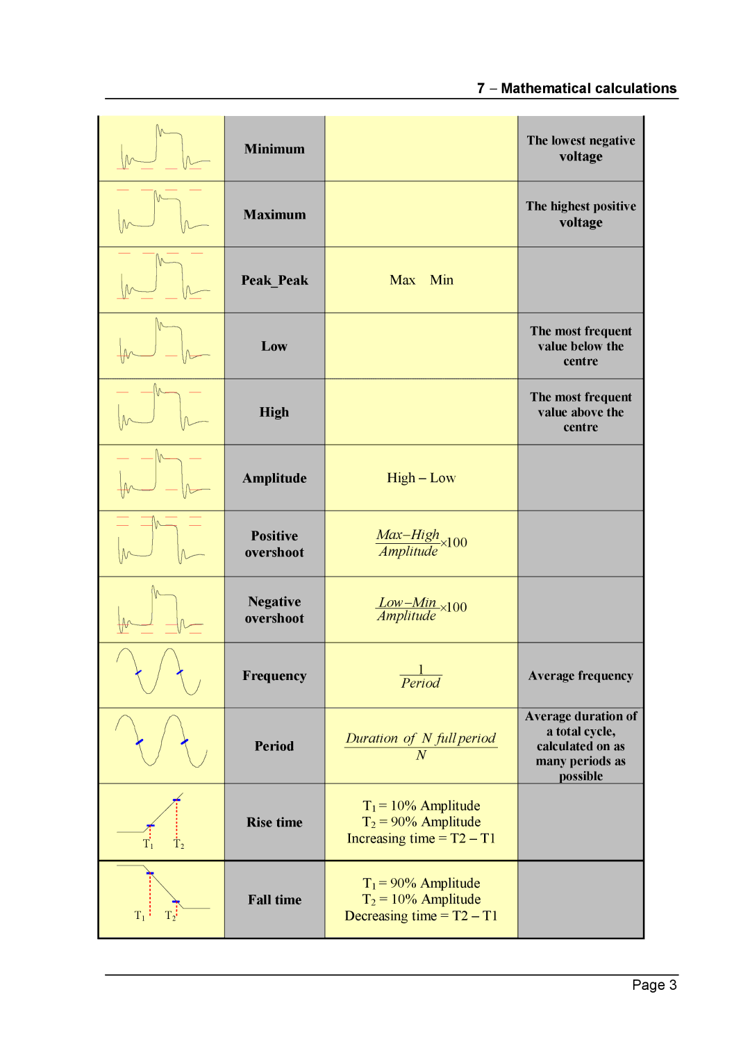 Escort 3016B, 3008B, 3004B user manual Minimum, Maximum, Low, High, Amplitude, Frequency, Fall time 