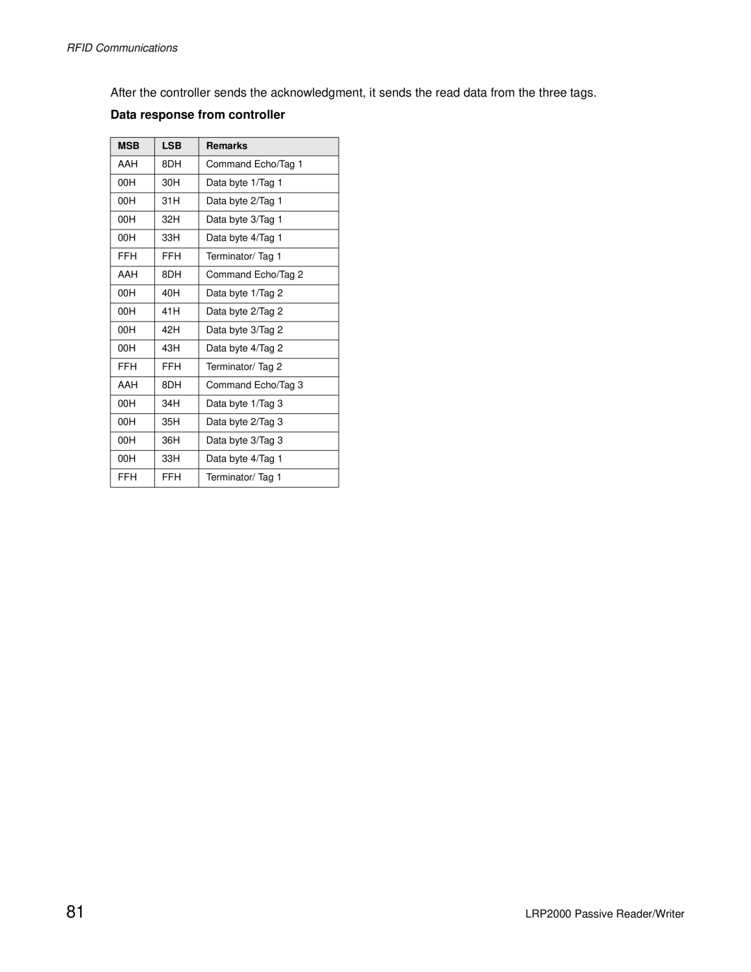 Escort LRP2000 manual Data response from controller 