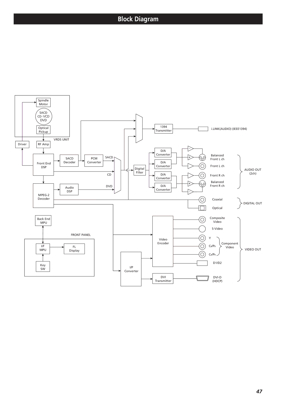 Esoteric D00864200A manual Block Diagram, Sacd 