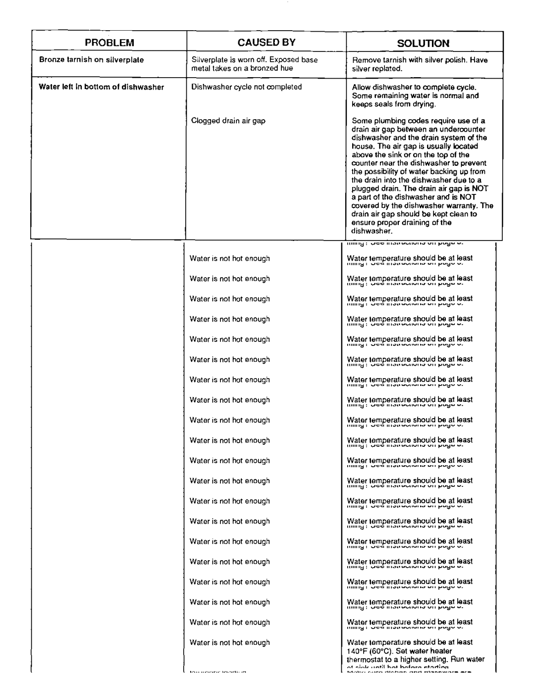 Estate TUD3OOOW installation instructions Problem Caused Solution 