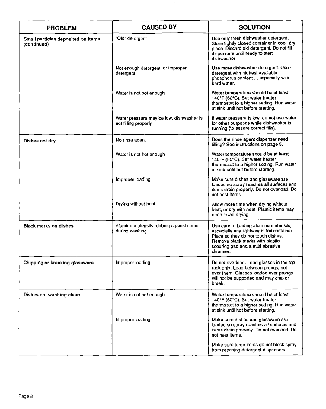 Estate TUD3OOOW installation instructions PROBiEM, Caused by 