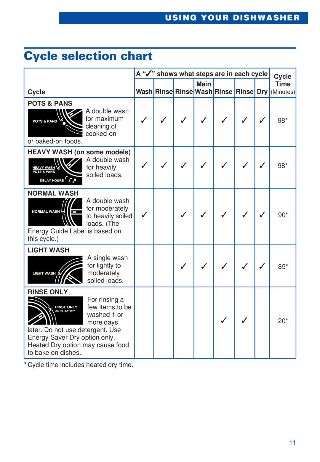 Estate TUD4000, TUD5700 warranty Cycle selection chart, Pots & Pans, Normal Wash, Light Wash, Rinse only 