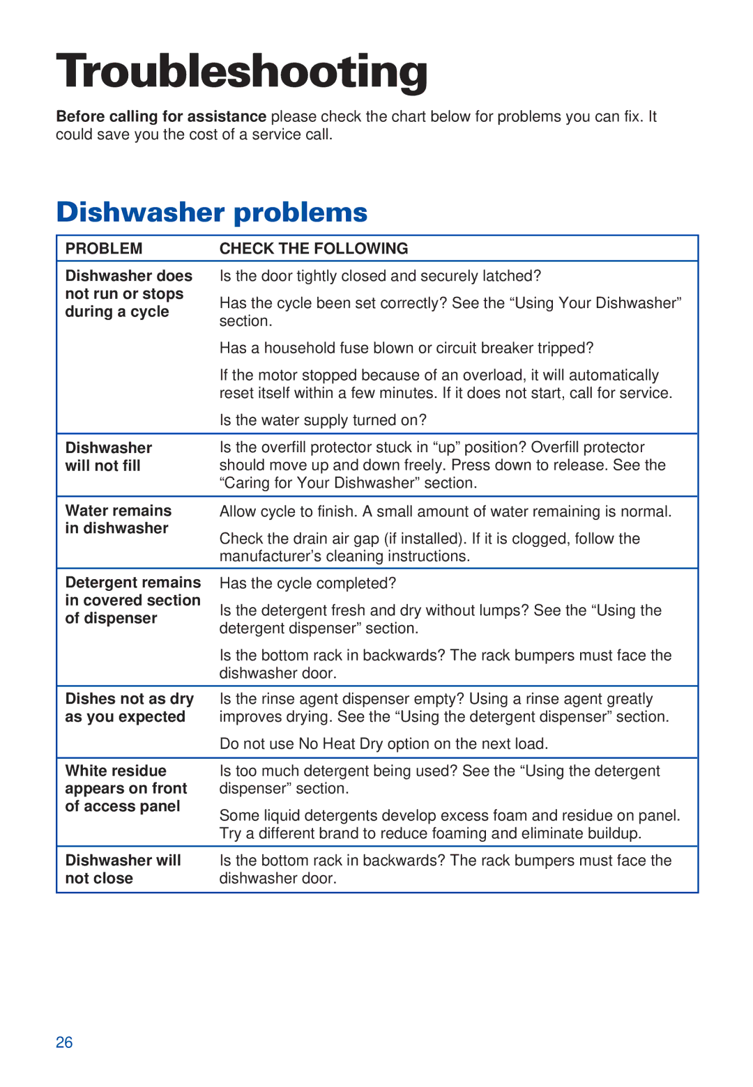 Estate TUD5700, TUD4000 warranty Troubleshooting, Dishwasher problems, Problem Check the Following 