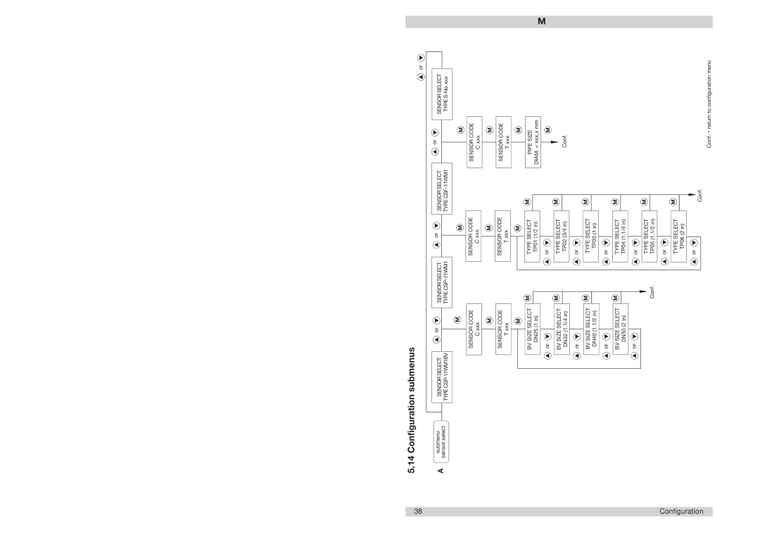 ETA Systems FC01-LQ manual Configuration submenus 