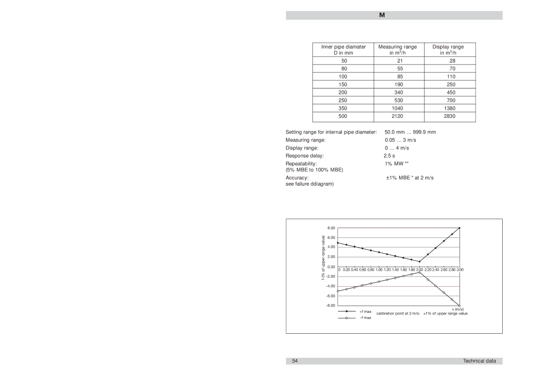 ETA Systems FC01-LQ manual Failure diagram for water 