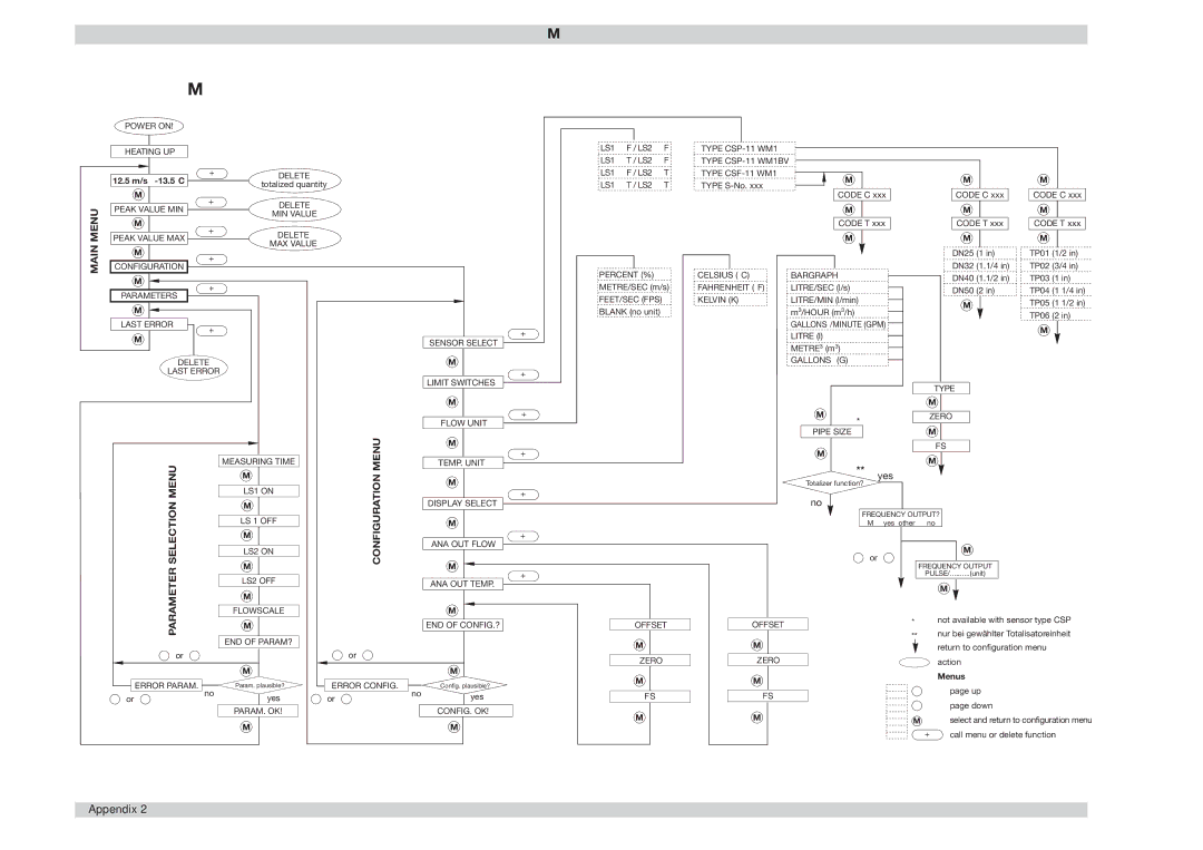 ETA Systems manual Appendix 2 Menu structure of the FC01-LQ operator dialog 