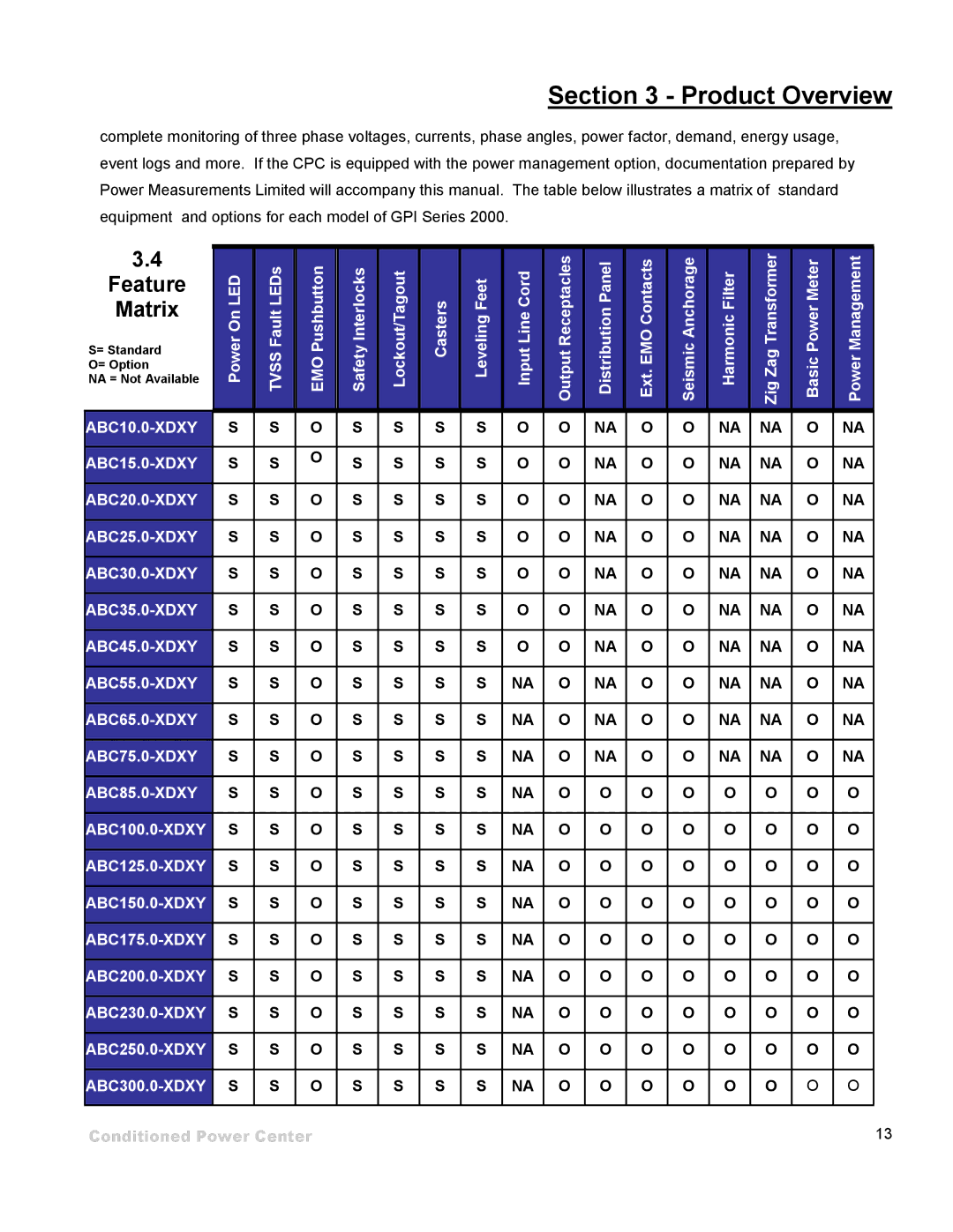 ETA Systems SM5505 manual Feature 