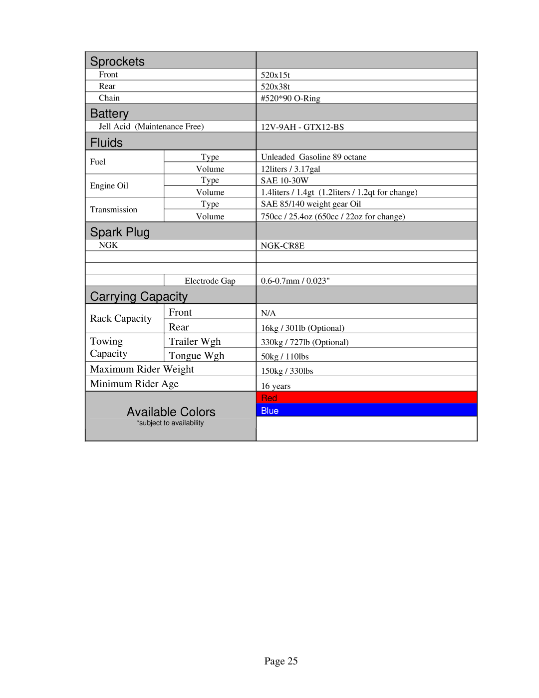 Eton 250R owner manual Sprockets 