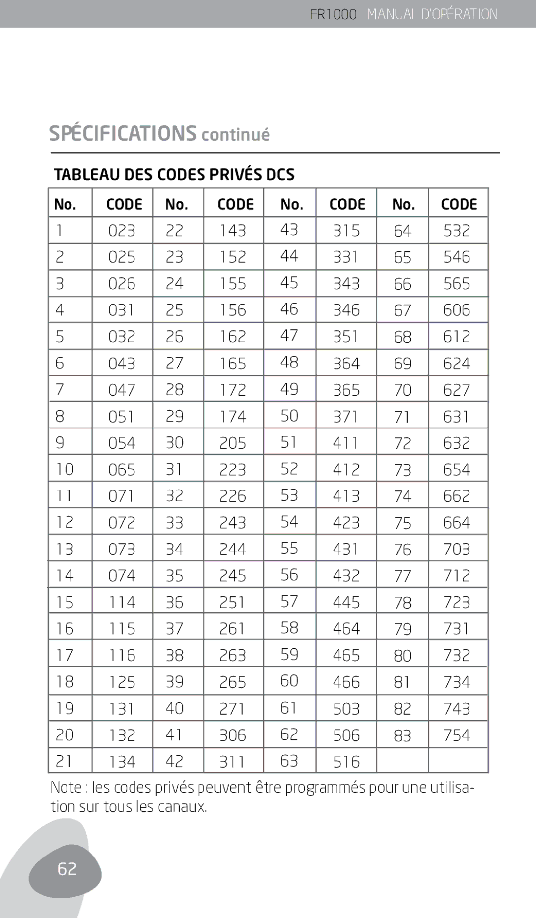 Eton FR1000 owner manual Tableau DES Codes Privés DCS 