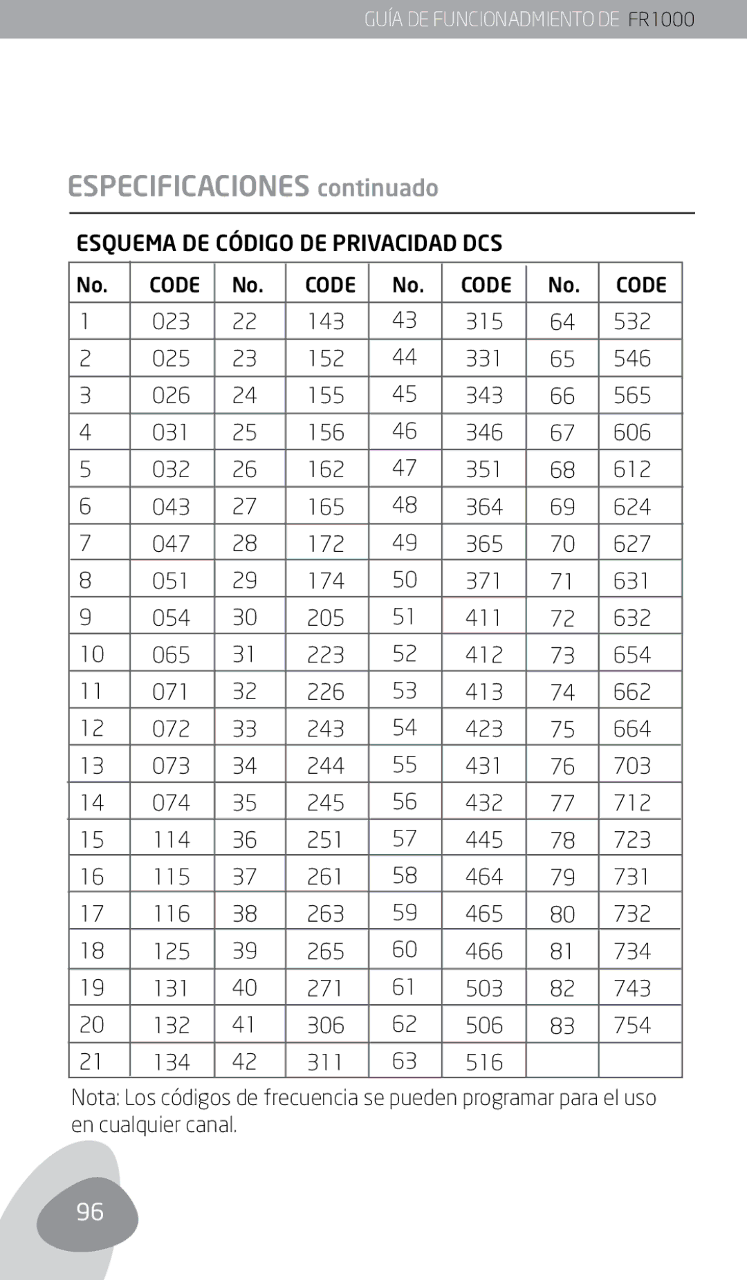 Eton FR1000 owner manual Esquema DE Código DE Privacidad DCS 