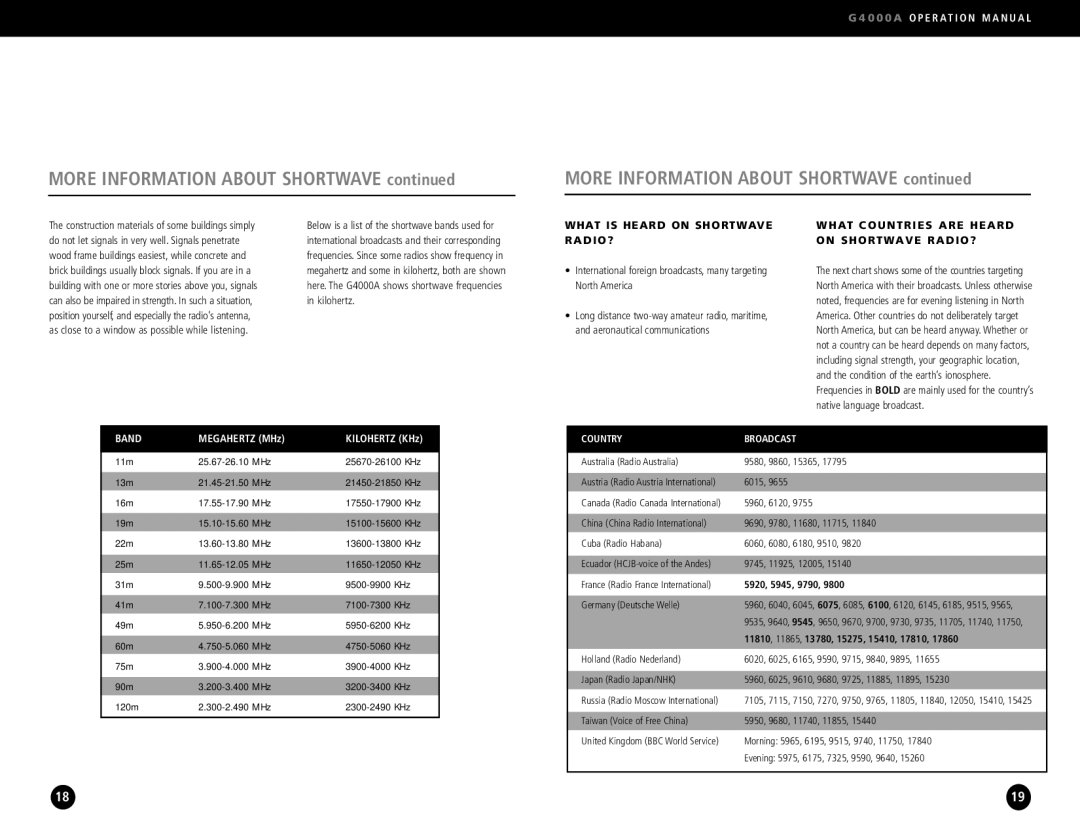 Eton G4000A operation manual What is Heard on Shortwave RADIO?, What Countries are Heard on Shortwave RADIO?, Band 