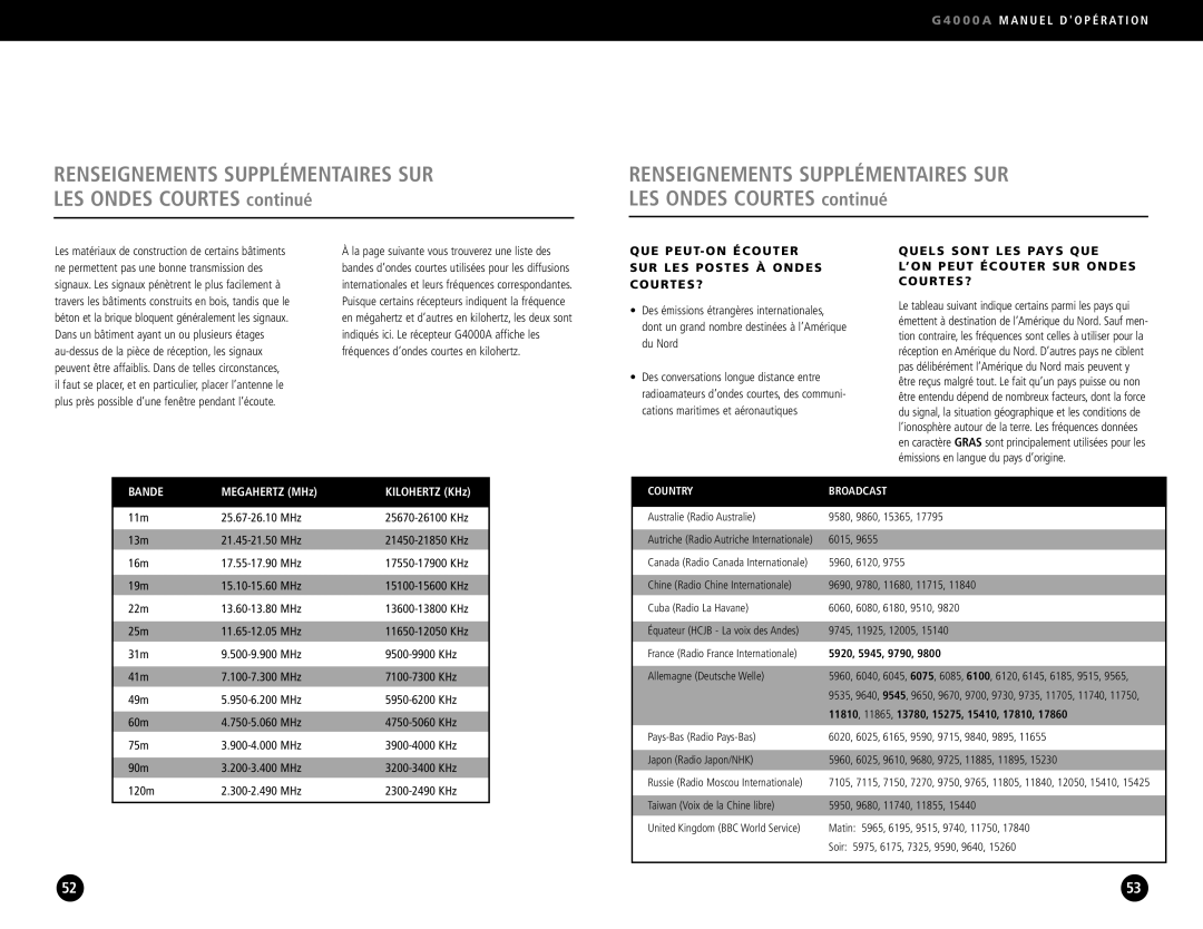 Eton G4000A operation manual QUE PEUT- on Écouter SUR LES Postes À Ondes COURTES?, Bande 