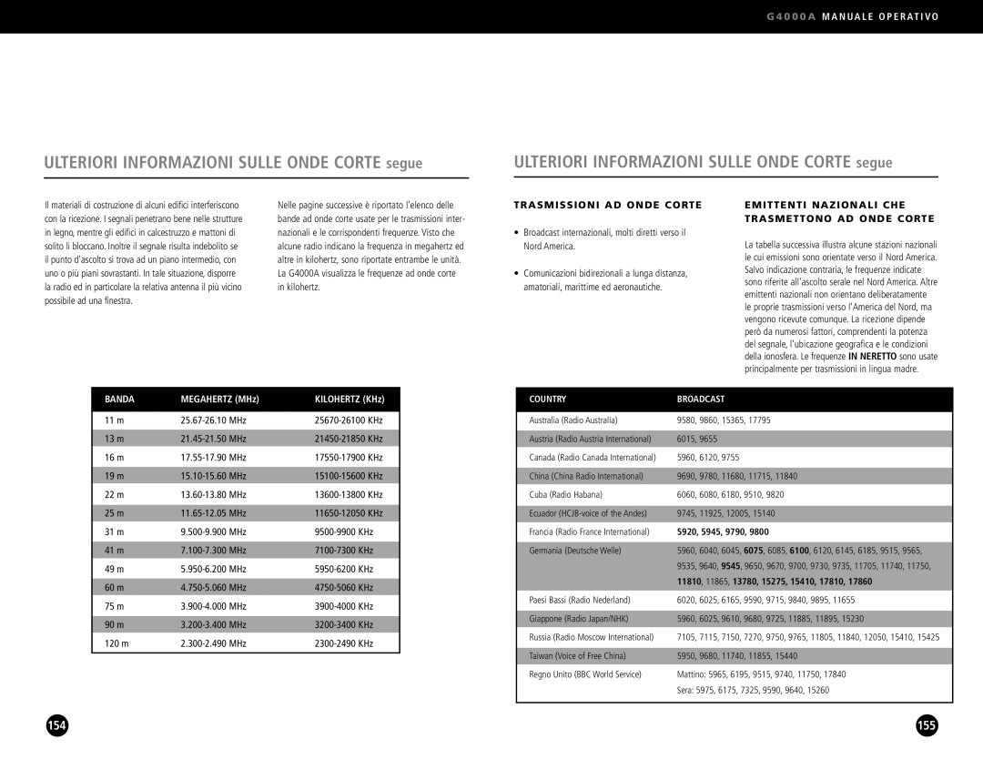 Eton G4000A operation manual Trasmissioni AD Onde Corte, Emittenti Nazionali CHE Trasmettono AD Onde Corte, Banda 