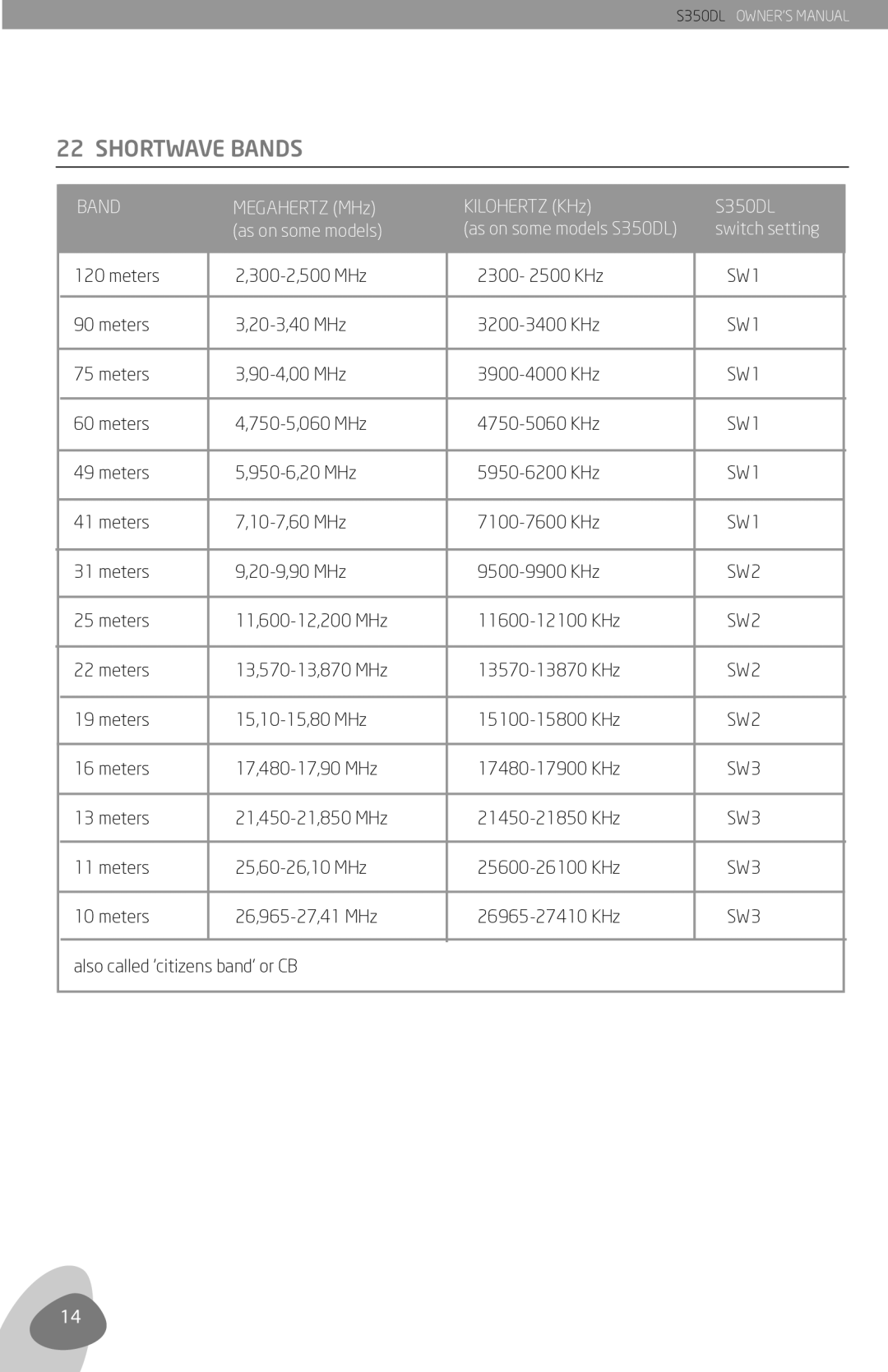 Eton S350DL owner manual Shortwave Bands 