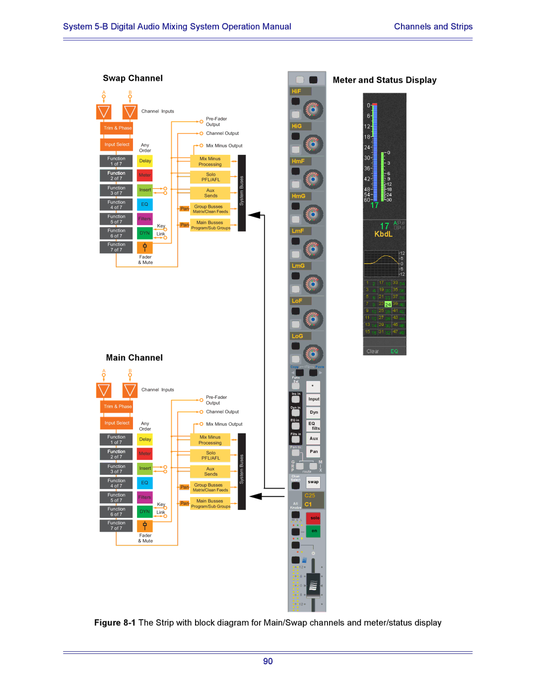 Euphonix 5B operation manual Swap Channel Meter and Status Display 