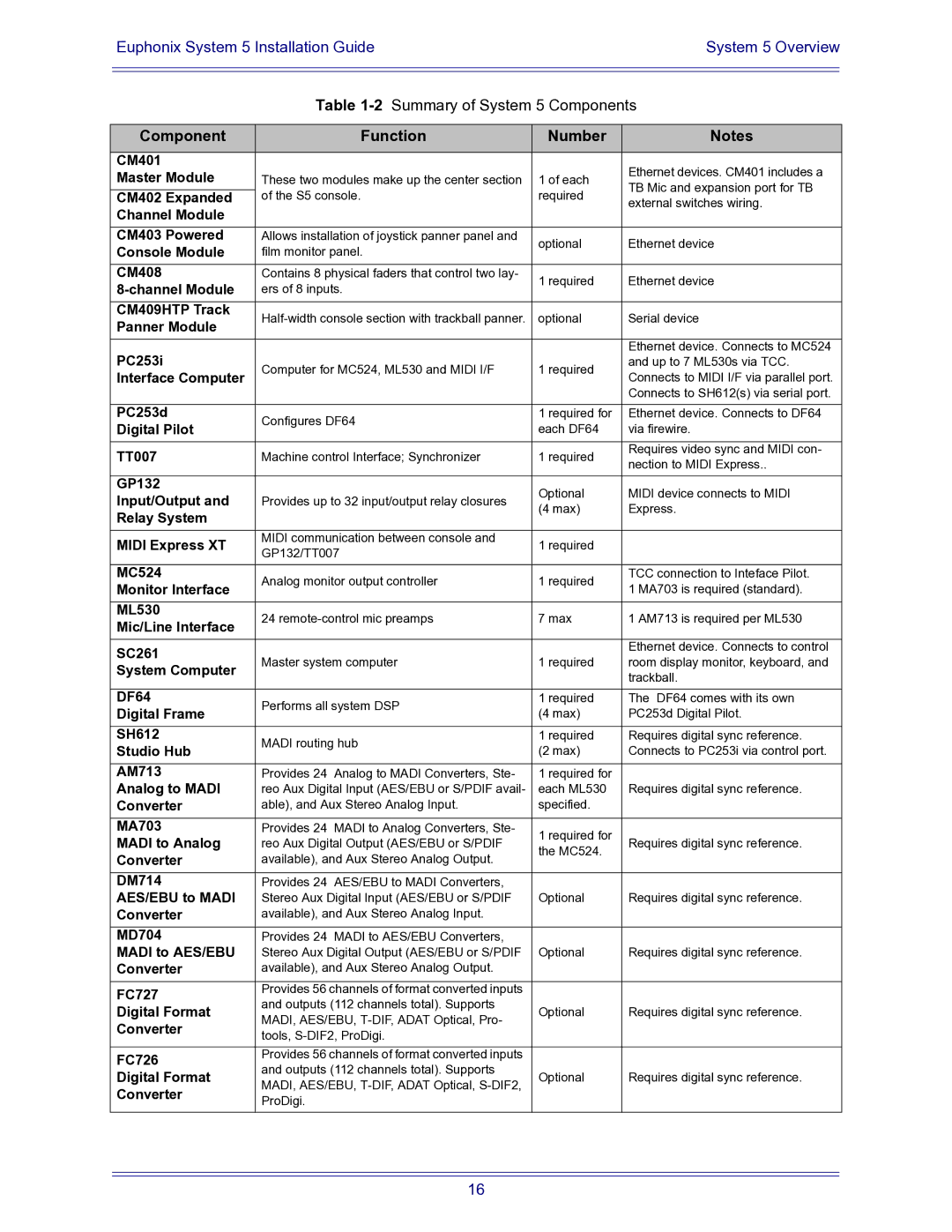 Euphonix 840-07591-04 manual Component Function Number 