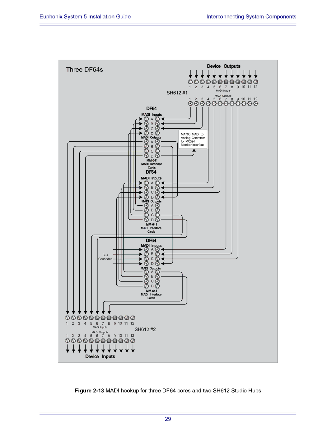 Euphonix 840-07591-04 manual Three DF64s 