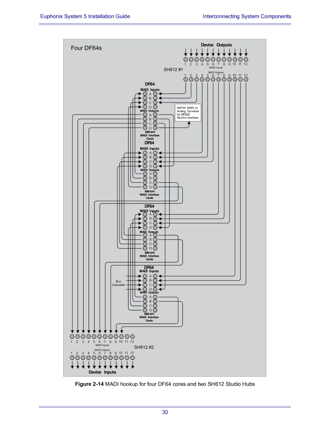 Euphonix 840-07591-04 manual Four DF64s 