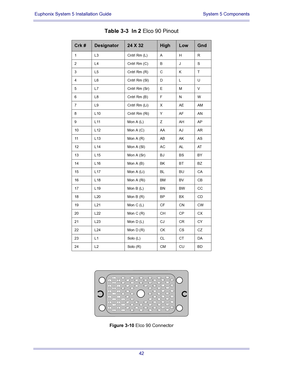 Euphonix 840-07591-04 manual Elco 90 Pinout 