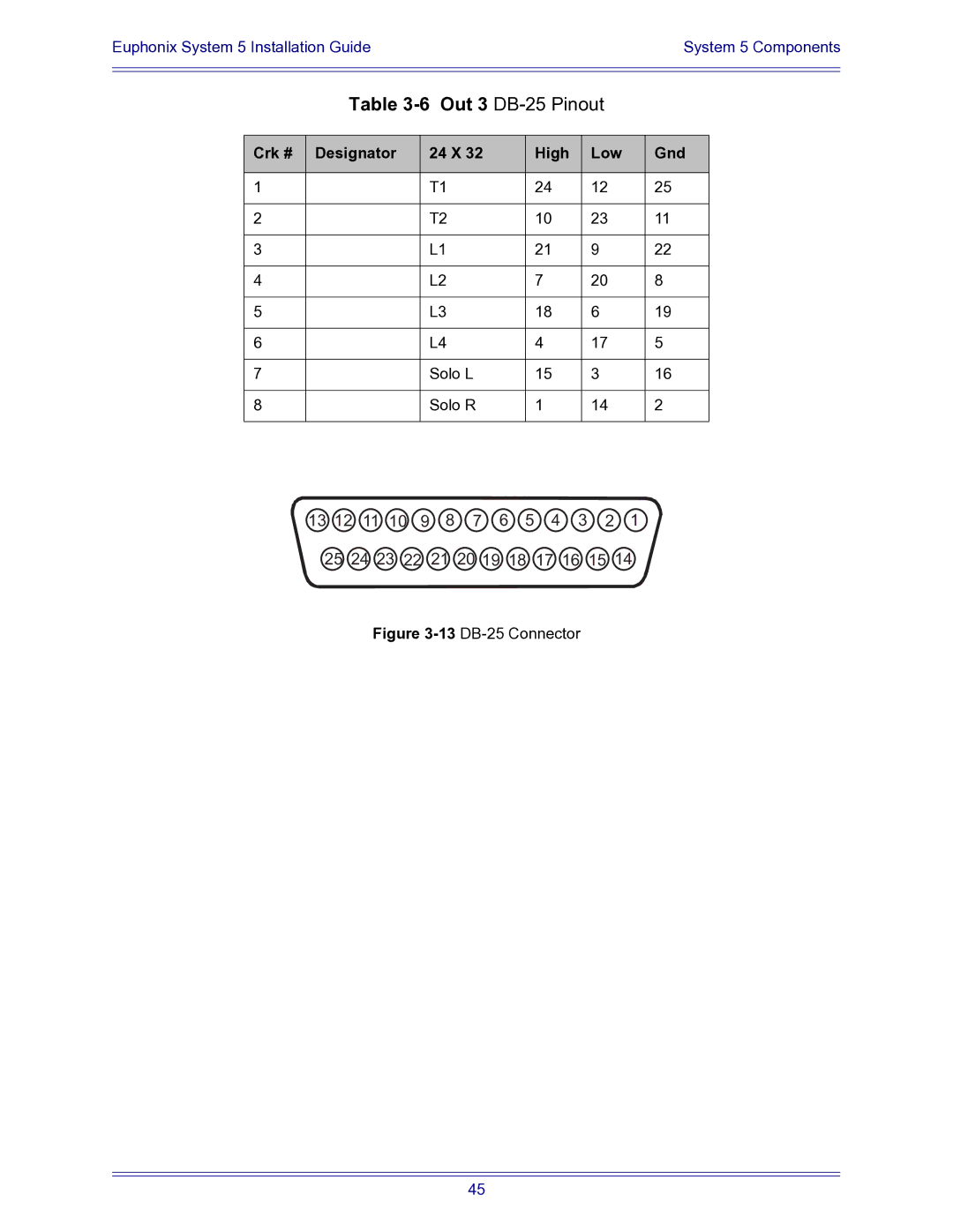 Euphonix 840-07591-04 manual Out 3 DB-25 Pinout 