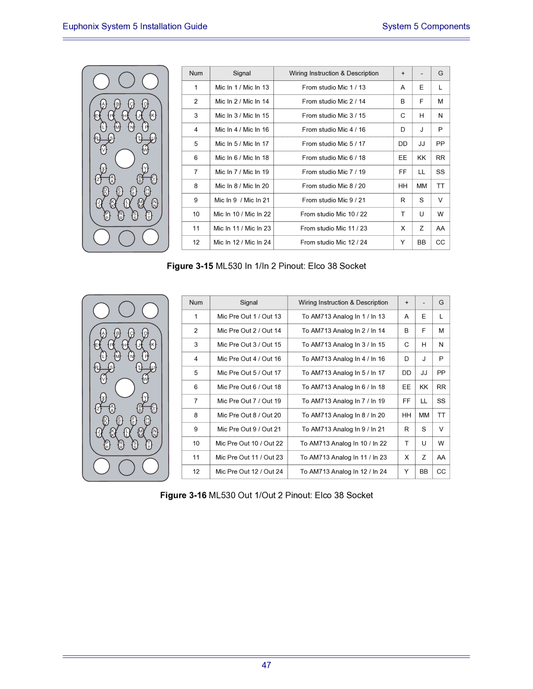 Euphonix 840-07591-04 manual 15ML530 In 1/In 2 Pinout Elco 38 Socket 