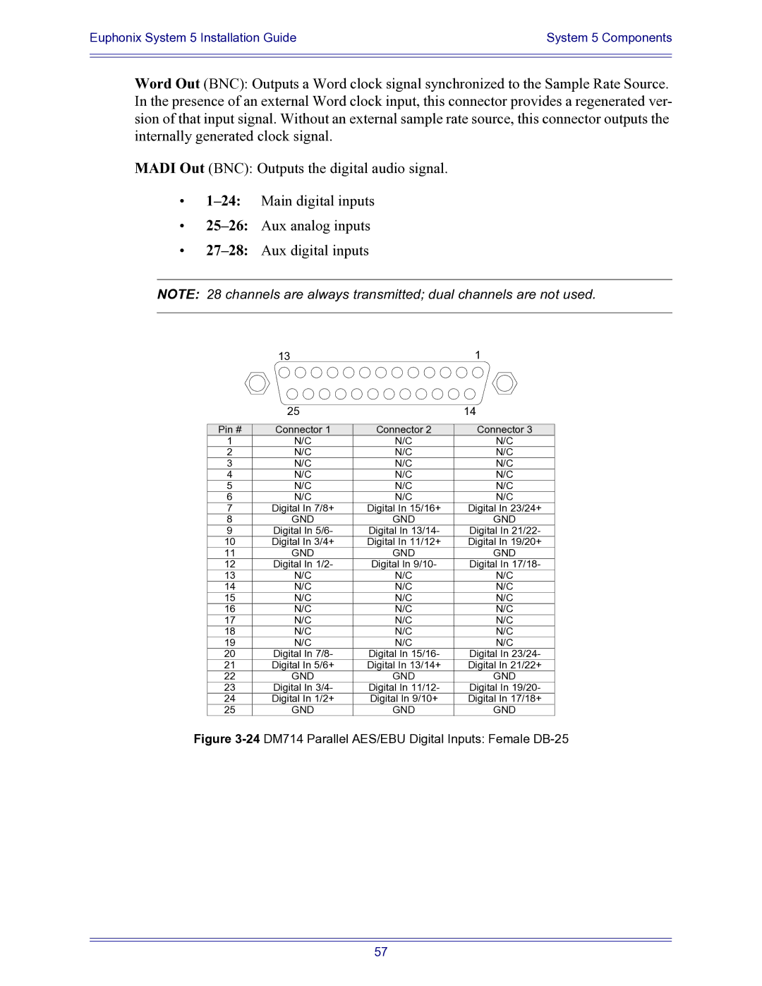 Euphonix 840-07591-04 manual 24DM714 Parallel AES/EBU Digital Inputs Female DB-25 