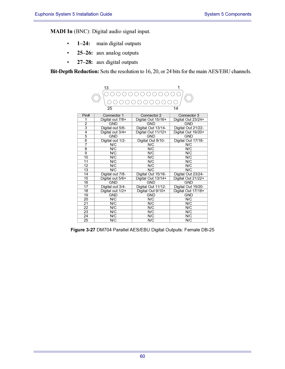 Euphonix 840-07591-04 manual 27DM704 Parallel AES/EBU Digital Outputs Female DB-25 