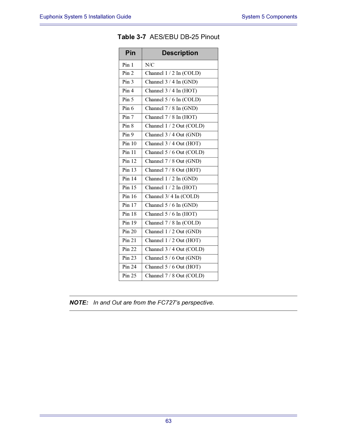 Euphonix 840-07591-04 manual Pin Description 