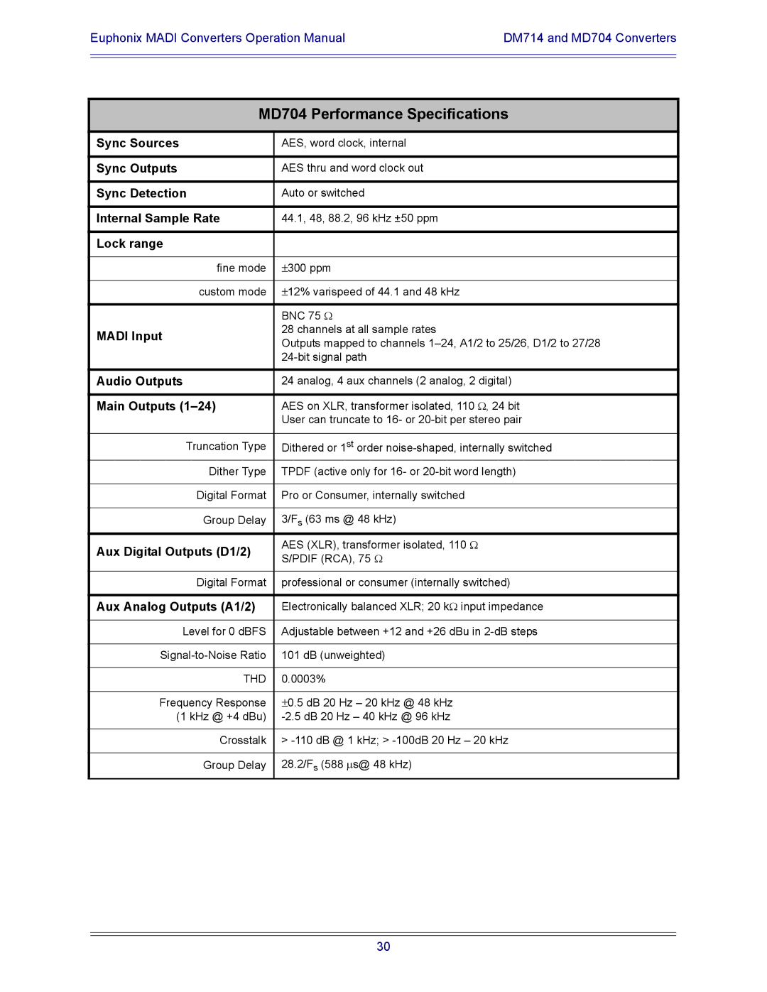 Euphonix DM714, AM713, MA703 manual MD704 Performance Specifications 