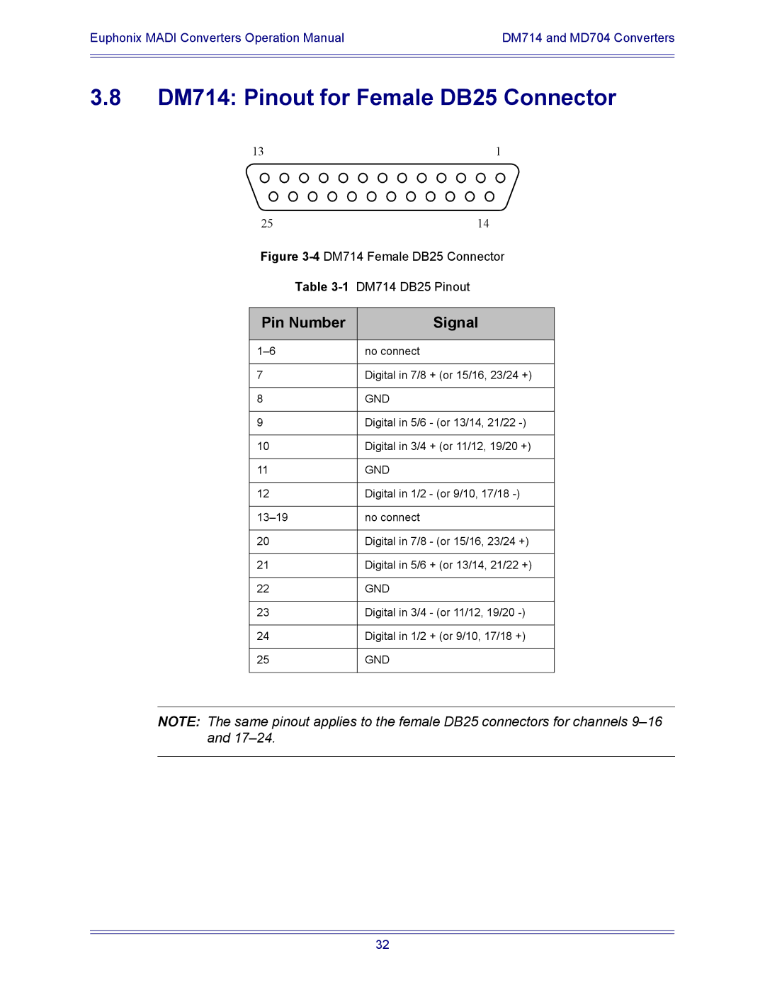 Euphonix MD704, AM713, MA703 manual DM714 Pinout for Female DB25 Connector, Pin Number Signal 